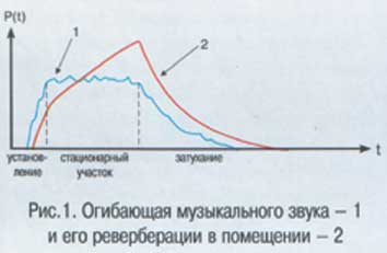 Формула звука